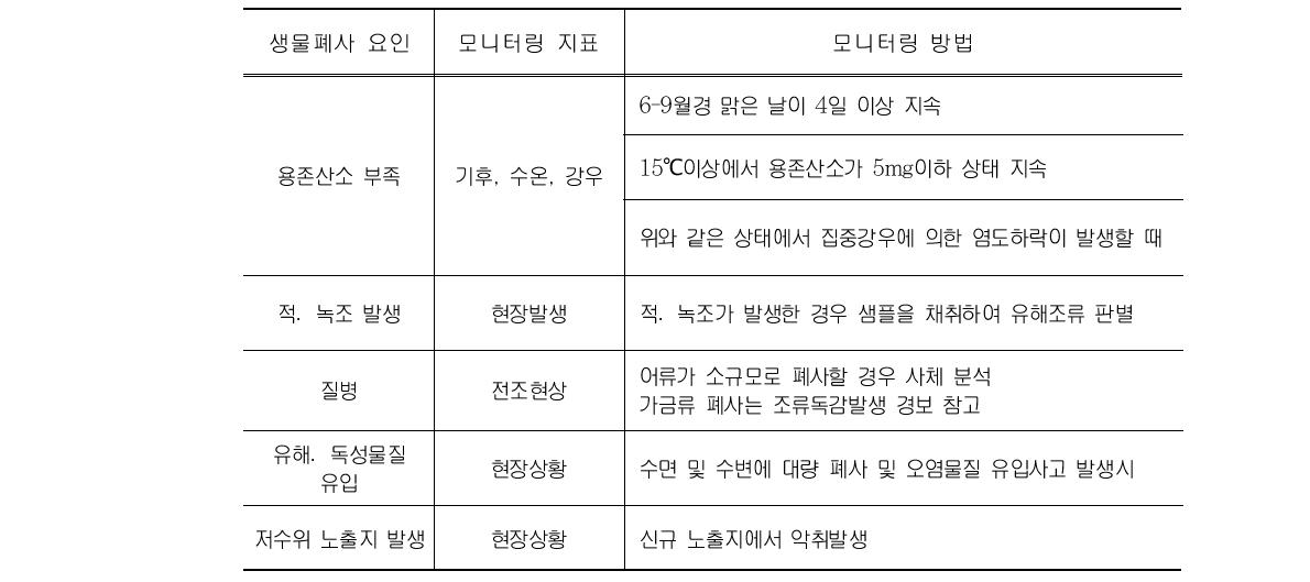 생물폐사 요인별 모니터링 지표 및 모니터링 방법