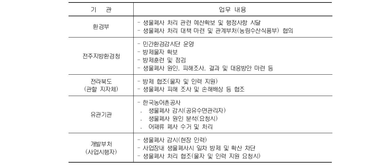 생물폐사 대응 관계기관별 업무