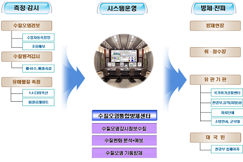 그림 5-72. 수질오염감시 체계도(안)