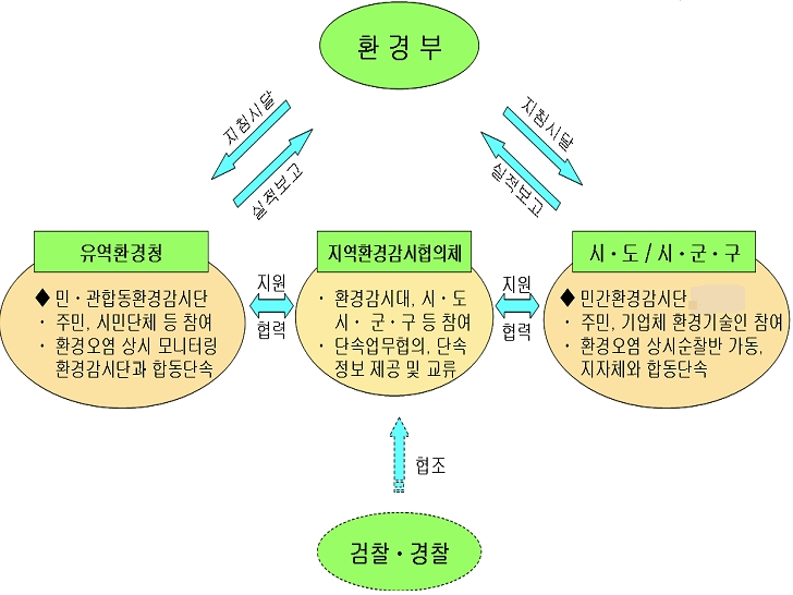 그림 5-73. 민간환경감시단 운영체계