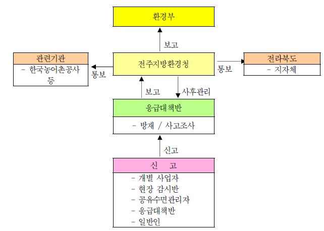 그림 5-74. 경미한 수준의 수질오염사고 대응 체계