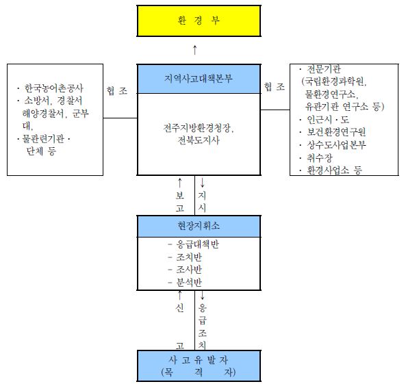 그림 5-75. 내부개발지역 행정구역 미확정시 소형 및 중형 수질오염사고 대응체계