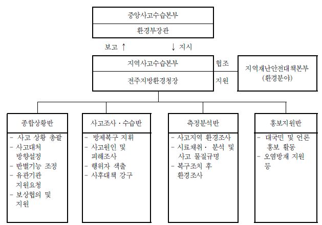 그림 5-77. 대형사고의 편성체계