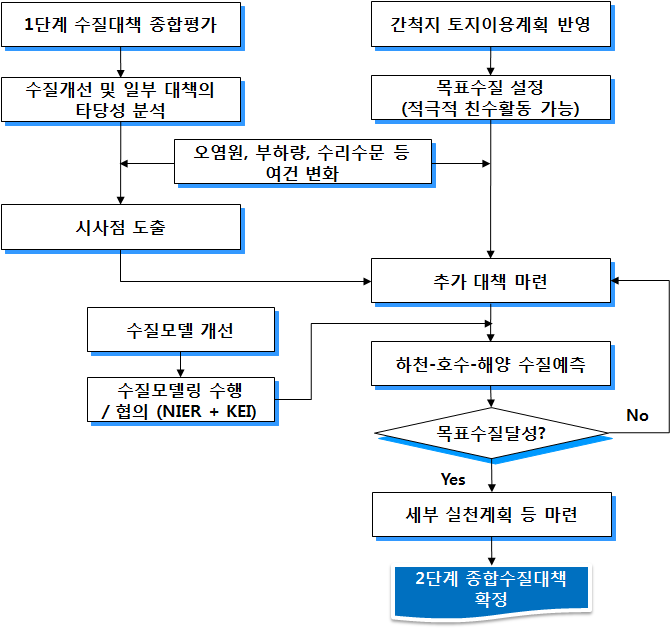 그림 1-1. 연구 흐름도