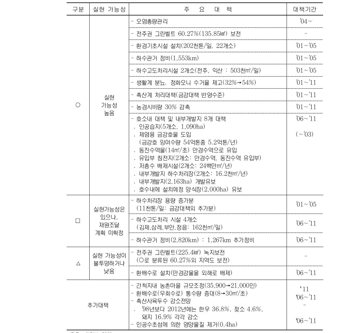 새만금호 수질예측시의 대책 내용