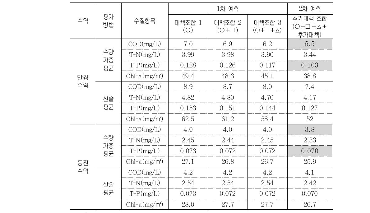 정부조치계획 수립시 새만금호 수질예측 결과