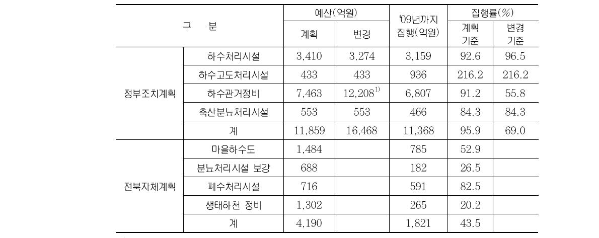 1단계 수질개선대책 중 상류대책 추진 성과(예산 기준)