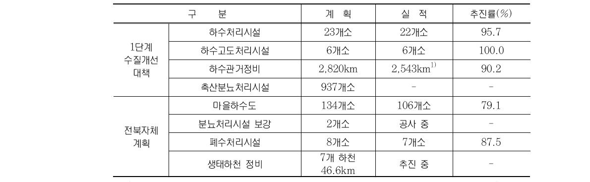 1단계 수질개선대책 중 상류대책 추진 성과(사업량 기준)