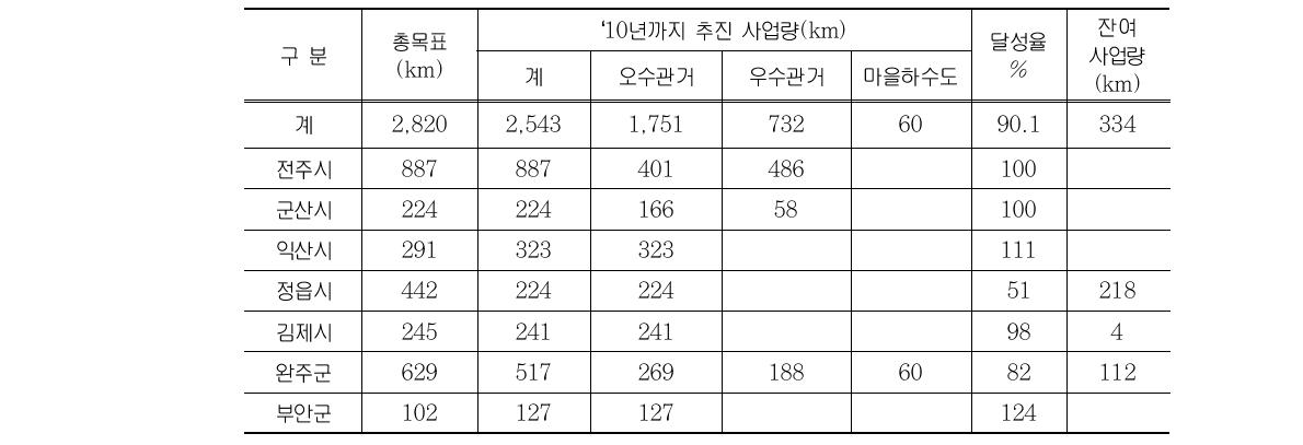 정부조치계획 중 하수관거추진 실적