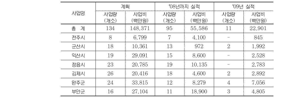 전라북도 추가대책 중 마을하수도 설치사업 추진 실적