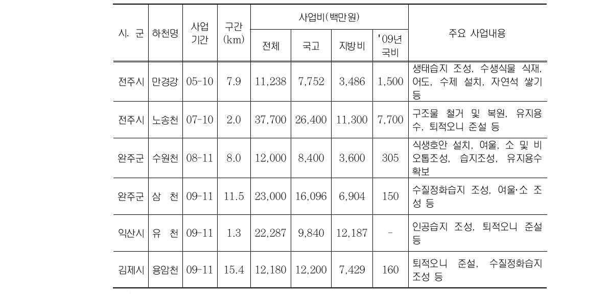 생태하천복원사업 주요 내용(일부)