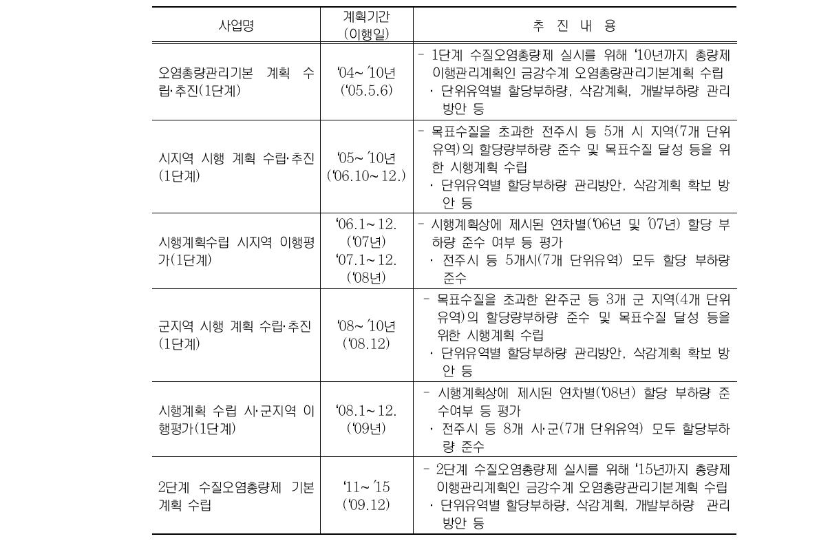 새만금유역 오염총량관리제 추진 현황