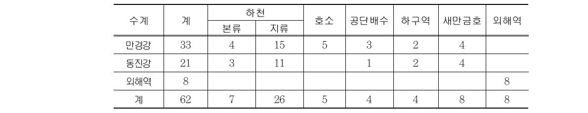 새만금유역 수질측정망 현황