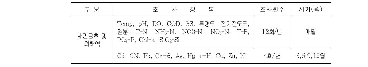 새만금호 및 외해역 수질 조사항목 및 조사횟수