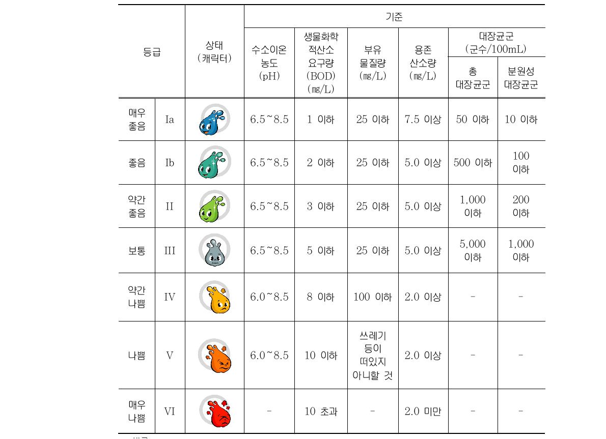 하천 생활환경기준