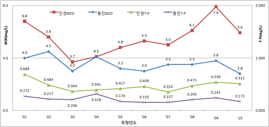 그림 2-5. 만경강 및 동진강 본류 말단 지점 수질 추이