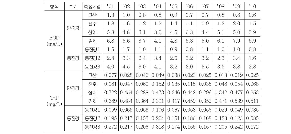 새만금 상류유역 본류구간 수질 현황