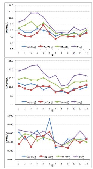 그림 2-6. 만경강 말단(김제 지점)의 월별 수질 경향