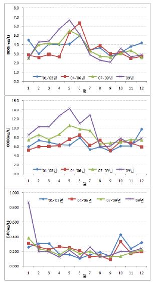 그림 2-7. 동진강 말단(동진강3 지점)의 월별 수질 경향