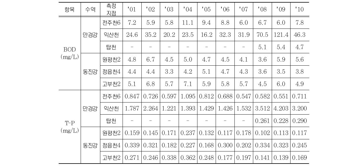 새만금 상류유역 주요 지류구간 수질 현황