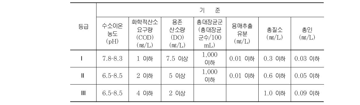 해역 생활환경기준