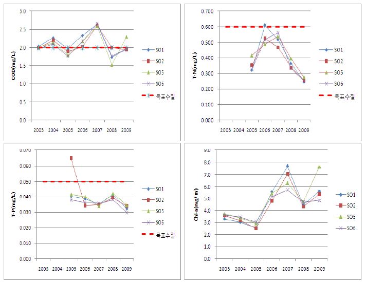 그림 2-8. 새만금 외해역 수질경향