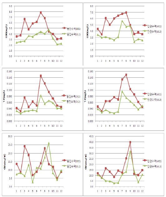 그림 2-13. 새만금호 최근 3년간('07～'09) 월별 수질경향