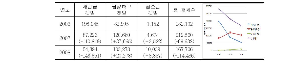 지역별 도요물떼새 개체수 변화