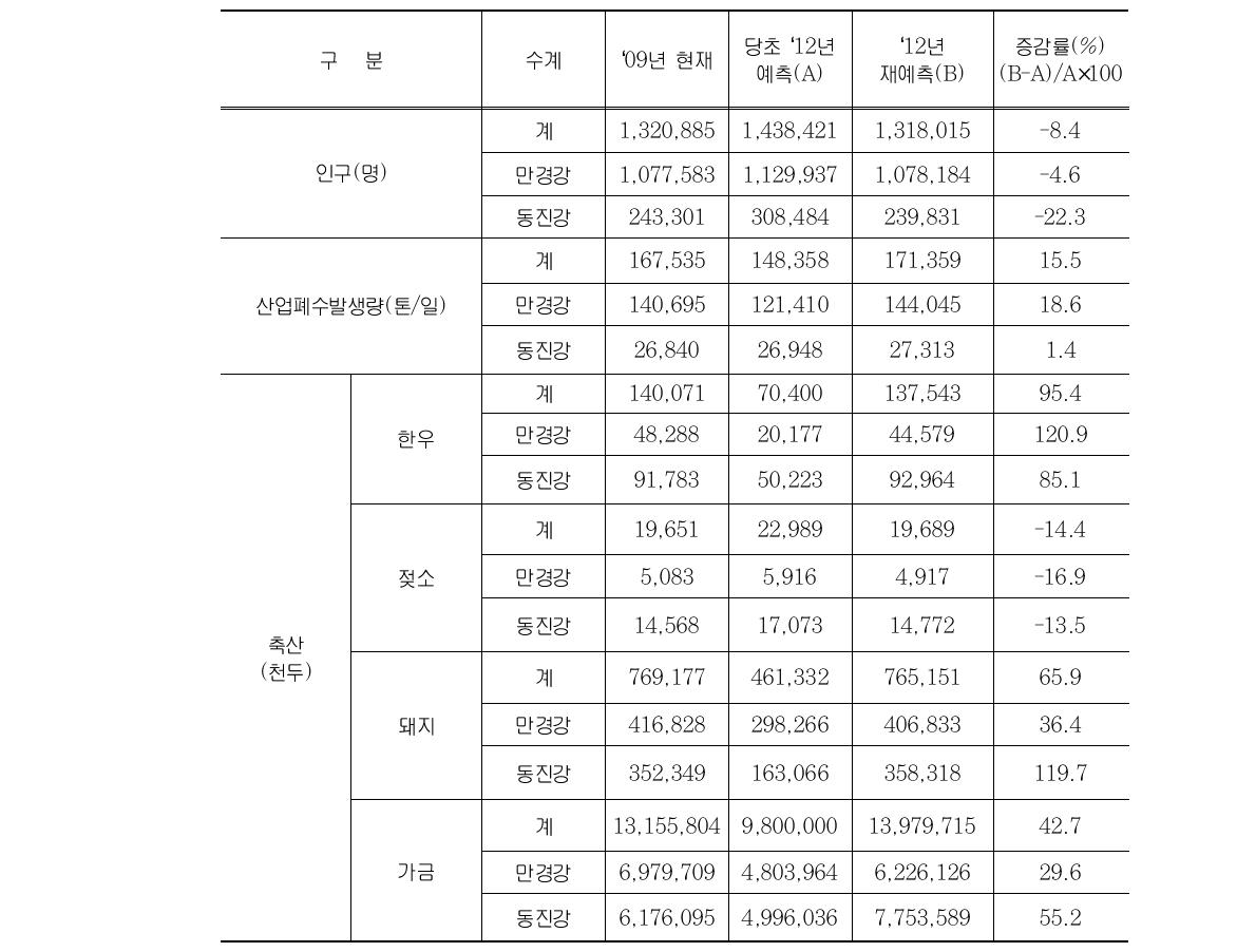 ‘01 정부조치계획상의 오염원 예측 및 현재 상황과의 비교