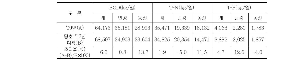 ‘09년 현재 새만금유역 배출부하량과 당초 ’12년 예측치와의 비교