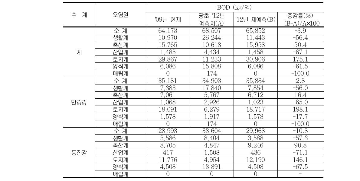 ‘01 정부조치계획상의 배출부하량 예측 및 현재 상황과의 비교(BOD)