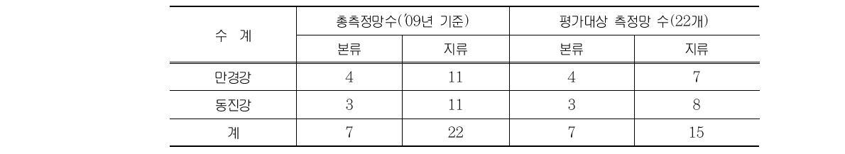 새만금상류유역 수질개선 평가를 위한 측정망수