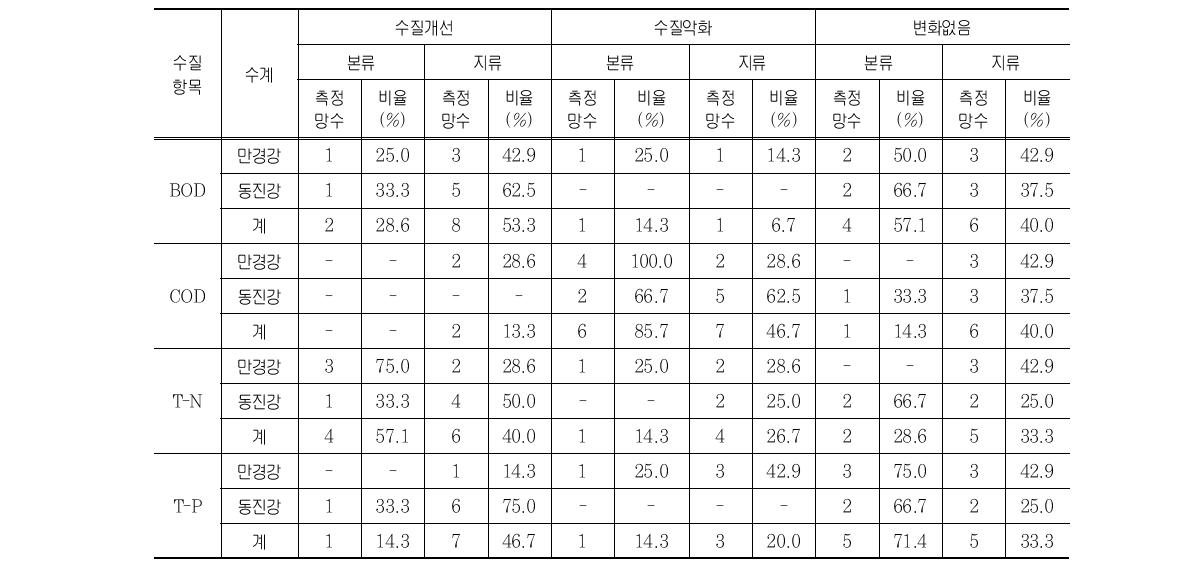 수질경향 평가 결과