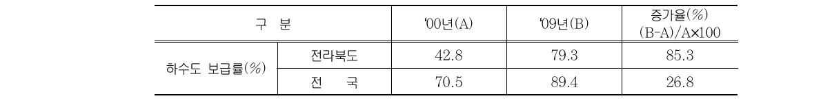 하수도 보급률 비교('00 - '09)