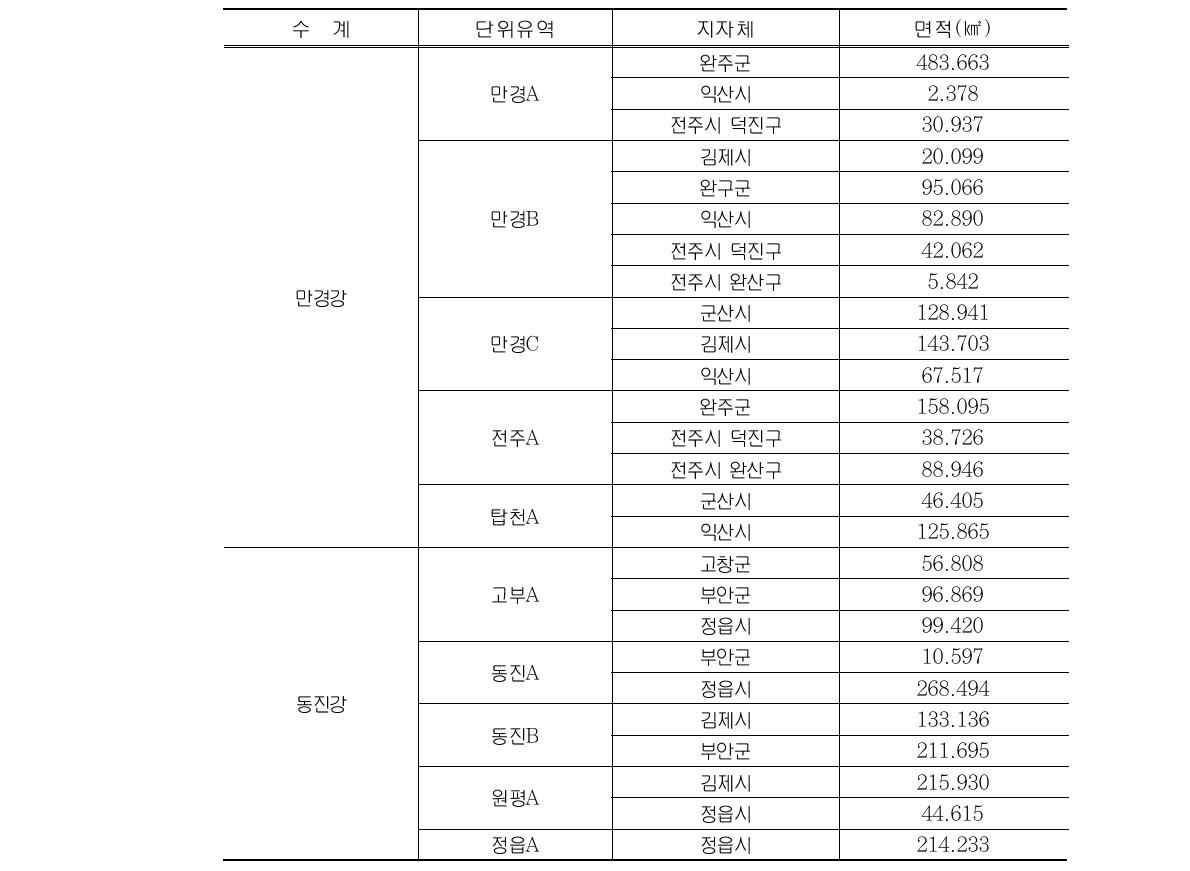 새만금유역 지자체별 단위유역 및 면적 현황