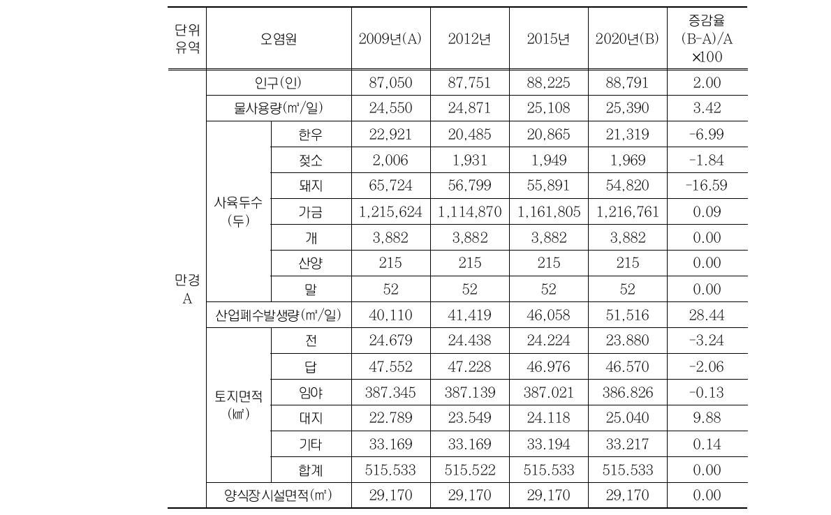 단위유역별 오염원 현황 및 전망