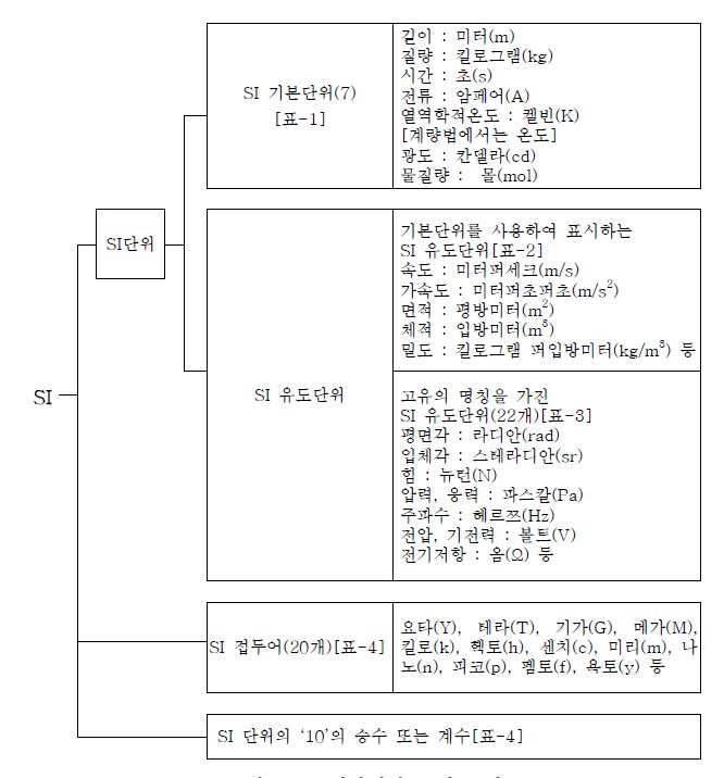 국제단위계(SI)의 구성.