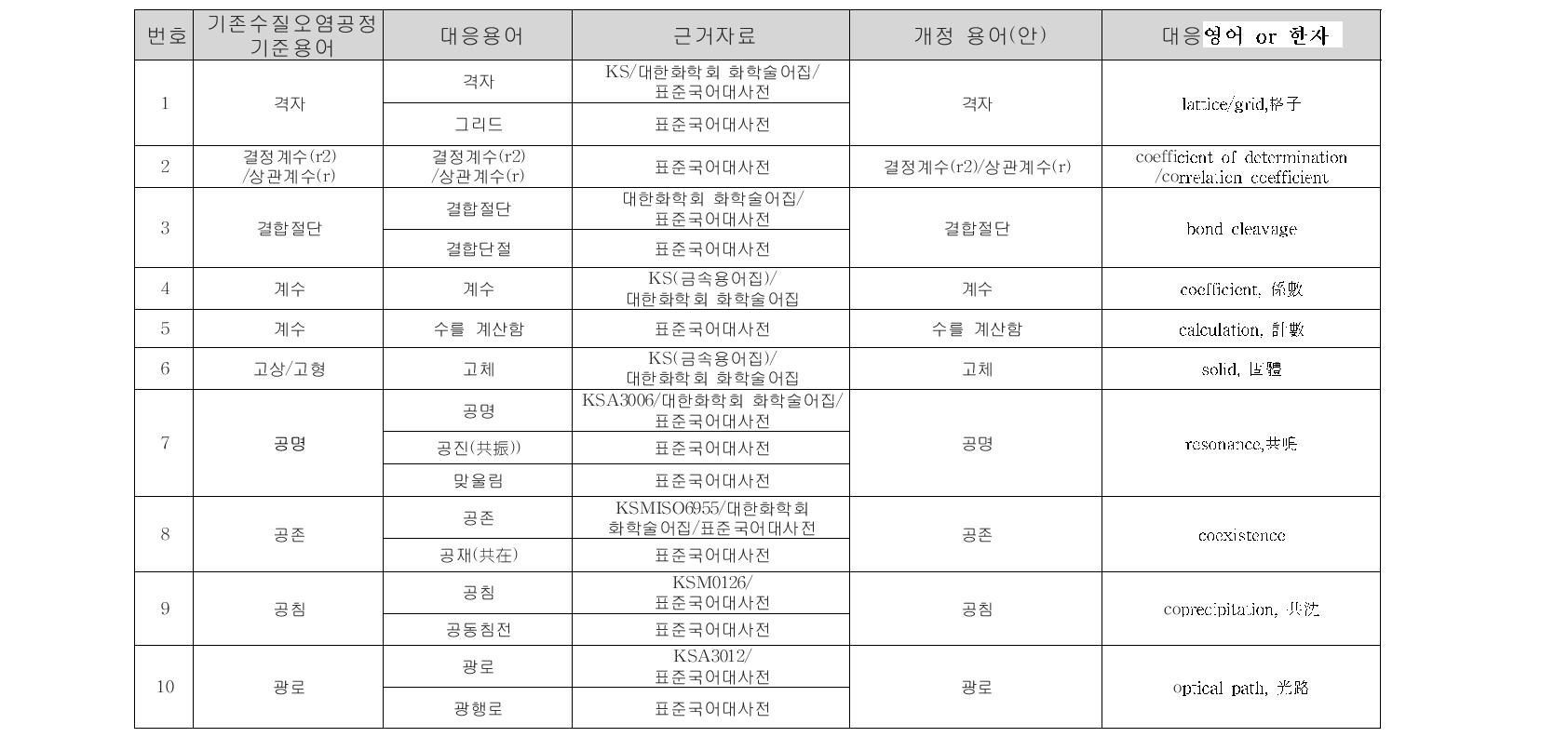 환경오염공정시험기준 일반 용어의 환경용어(안)