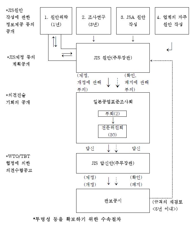 JIS의 제정 및 개정 프로세스.