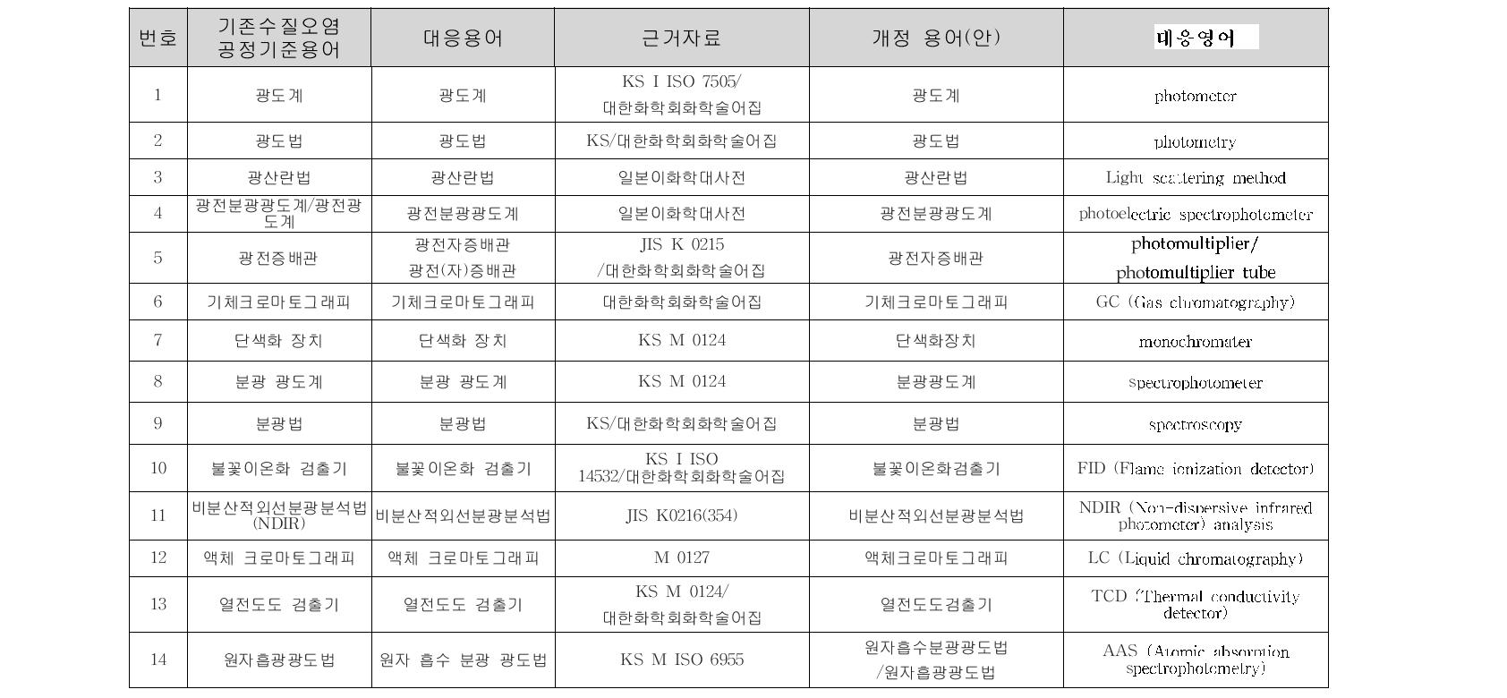 환경오염공정시험기준 분석 장비 환경용어(안)