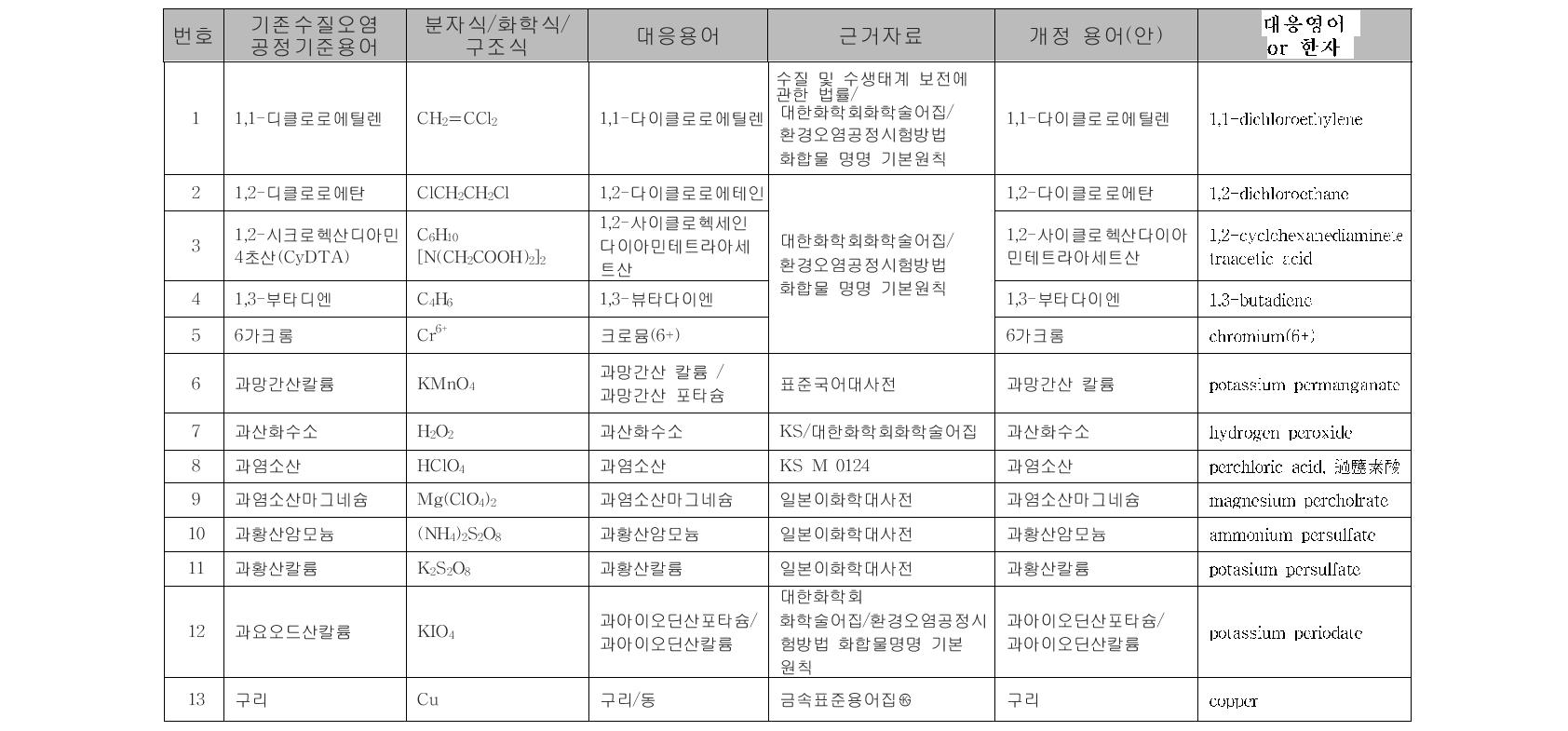 환경오염공정시험기준 화학 물질명의 환경용어(안)