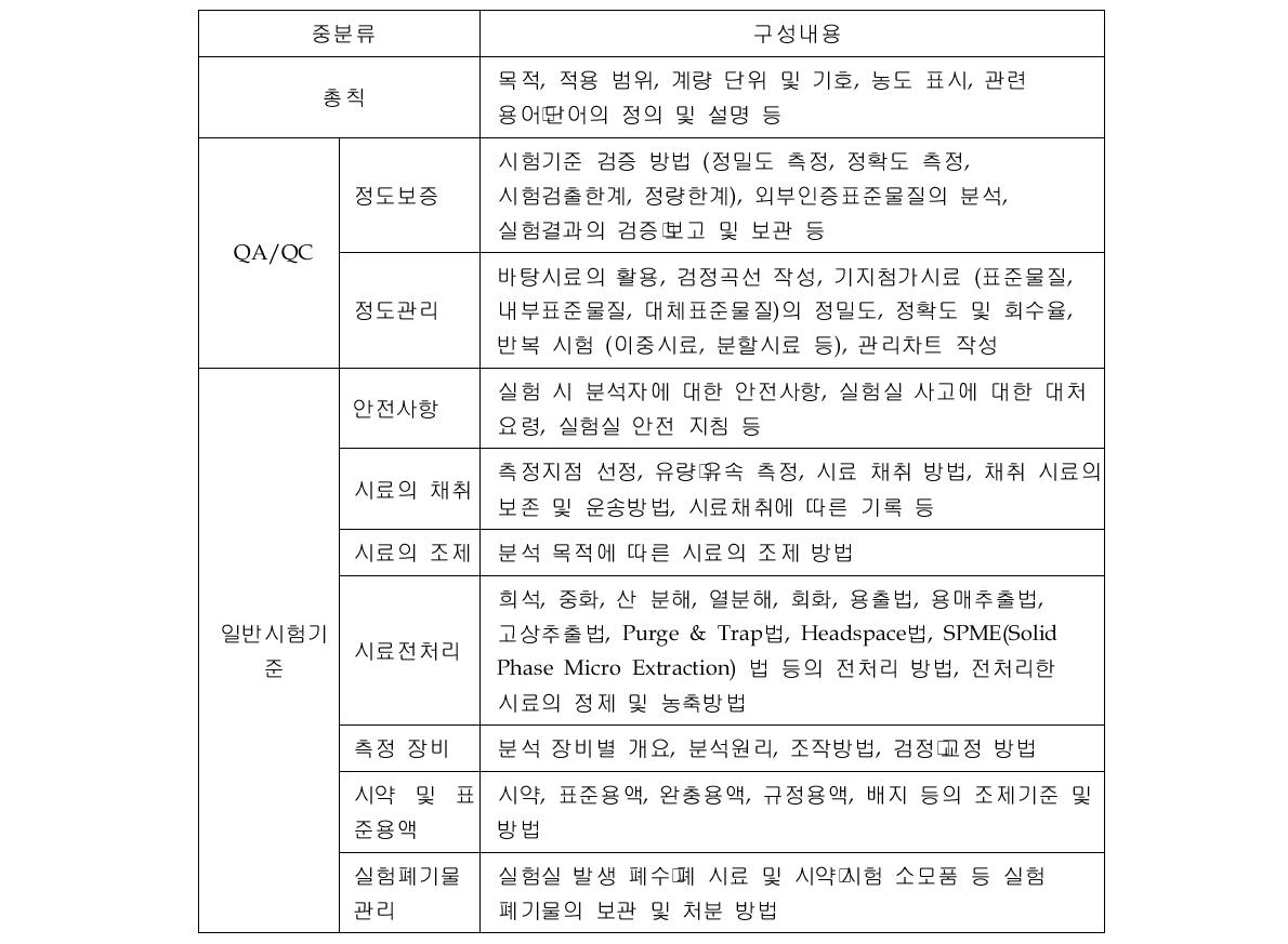 총칙, QA/QC, 일반시험기준의 분류 및 구성내용