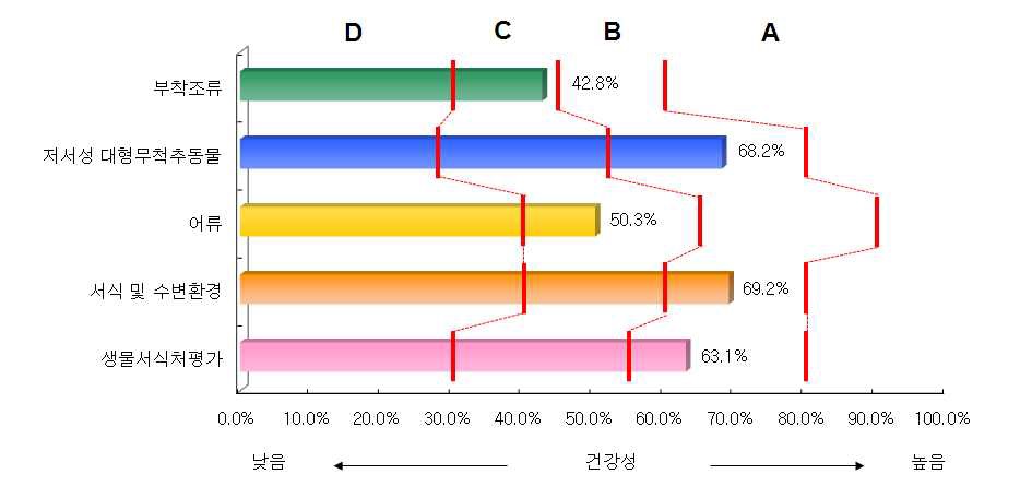 낙동강 대권역의 분야별 건강성 평가결과