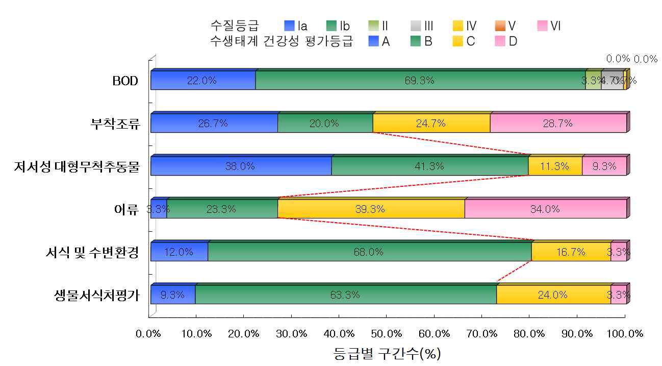 낙동강 대권역의 수질 및 수생태계 건강성 등급 분포