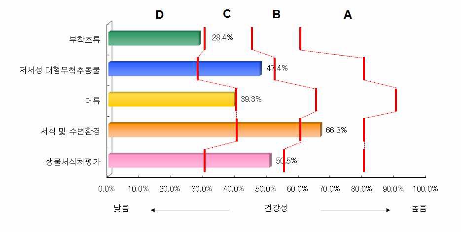 낙동강 대권역 본류구간의 분야별 건강성 평가결과