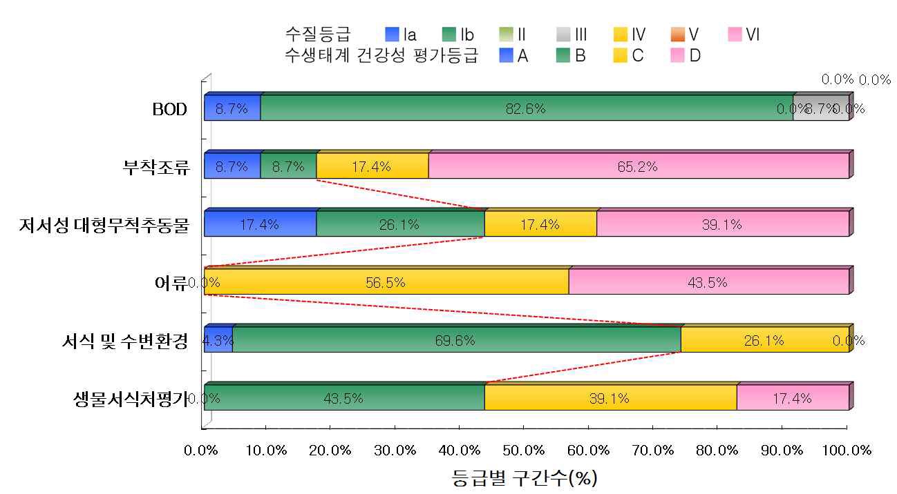 낙동강 대권역 본류구간의 수질 및 수생태계 건강성 등급 분포