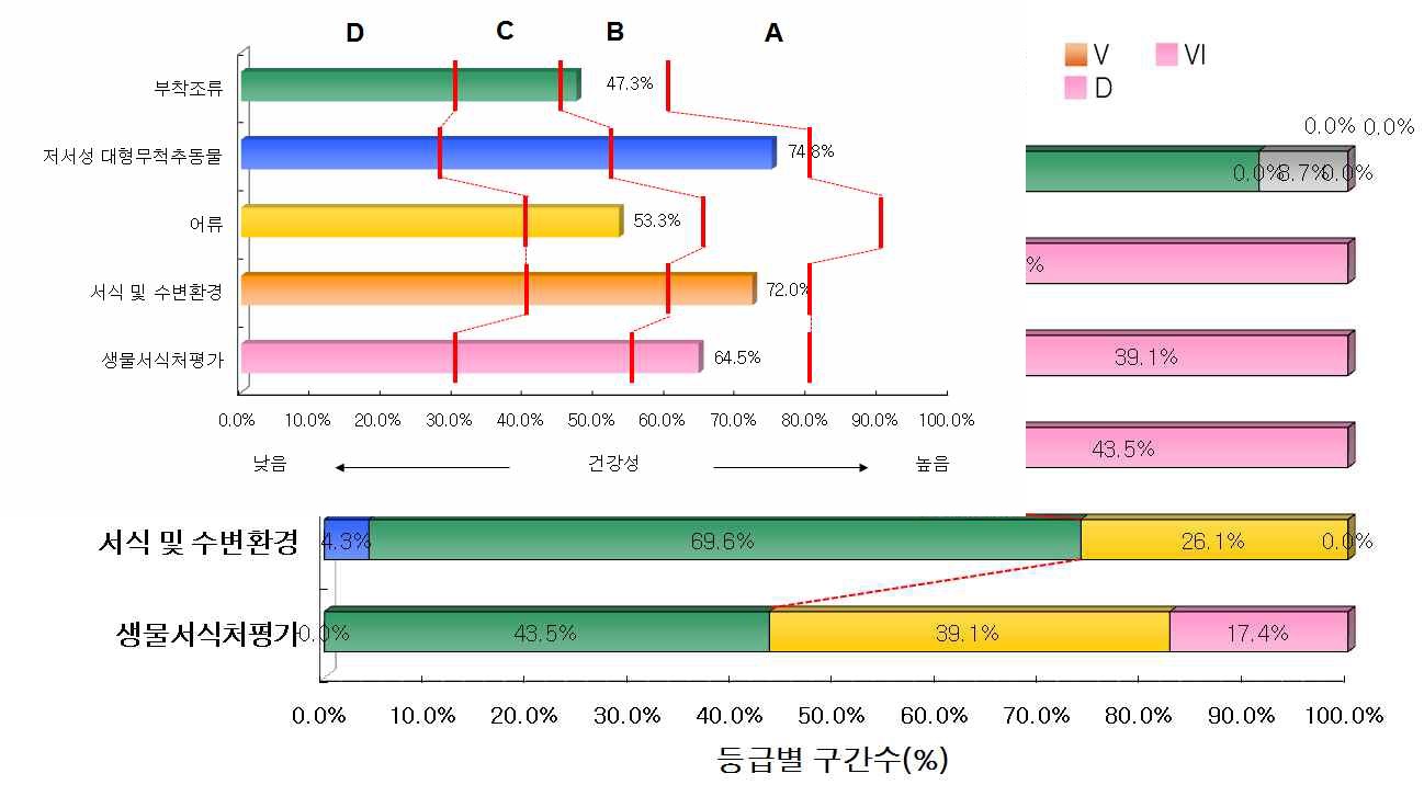 낙동강 대권역 지류구간의 분야별 건강성 평가결과