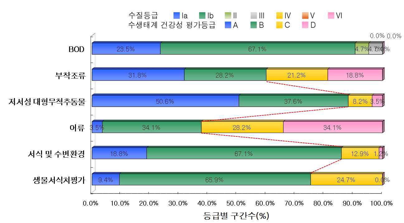 낙동강 대권역 지류구간의 수질 및 수생태계 건강성 등급 분포