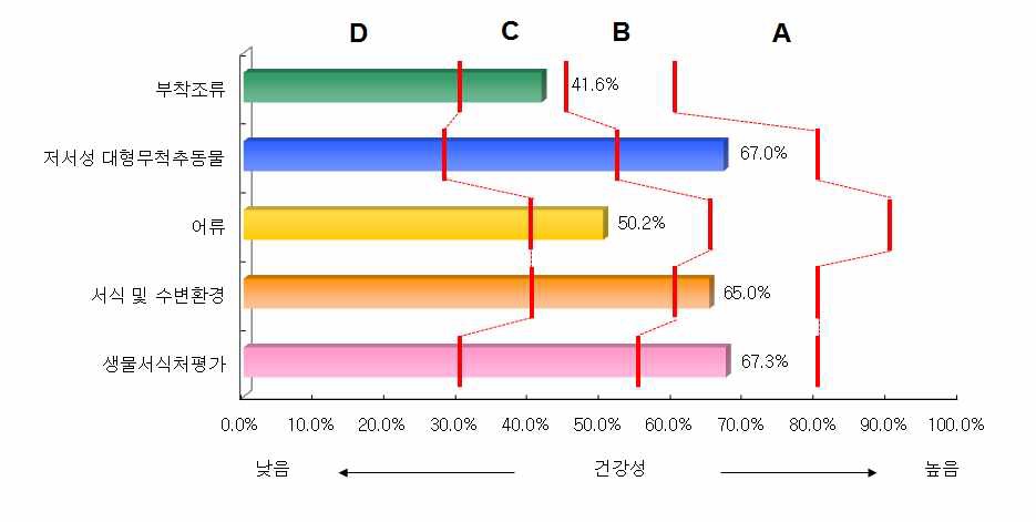 낙동강 대권역 기타하천의 분야별 건강성 평가결과