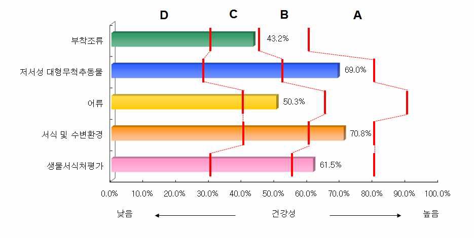 낙동강 수계의 분야별 건강성 평가결과